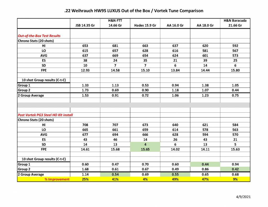 1 - .22 HW95 Pellet Rifle Test Results.1618026075.jpg