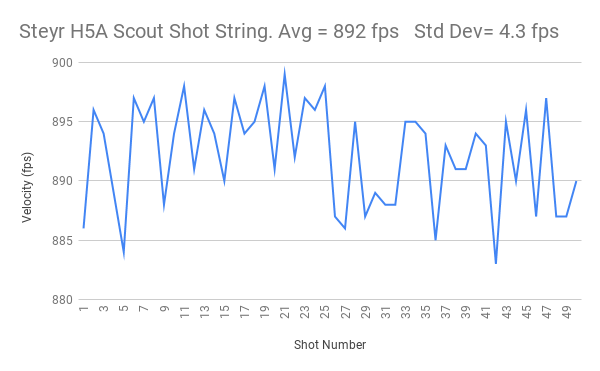 1538876833_20037458545bb965a1a143e6.67101050_Steyr H5A Scout Shot String. Avg = 892 fps   Std ...png