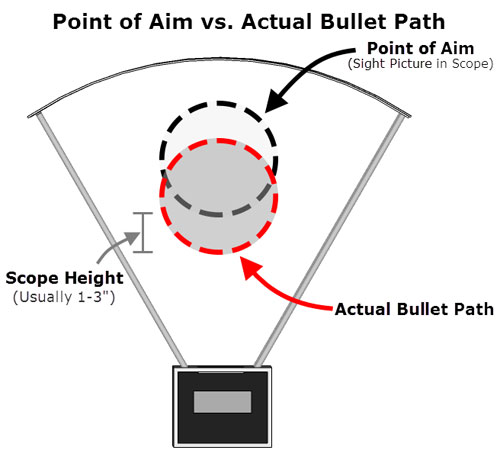 1561943982_4974658575d195faea1e1c0.88484909_point-of-aim-vs-actual-bullet-path21.jpg