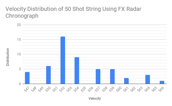 1562986205_16673474395d2946dd5839f7.08893046_Velocity Distribution of 50 Shot String Using FX ...png