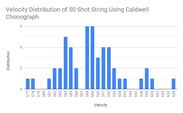 1562989701_5776690005d295485bbfa31.31757202_Velocity Distribution of 50 Shot String Using Cald...png