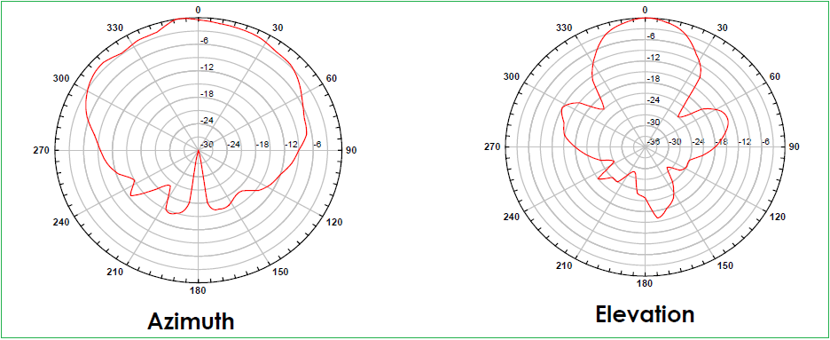 1563908222_20422642875d37587edf02d2.71969377_hb100-antenna-beam-pattern[1].png