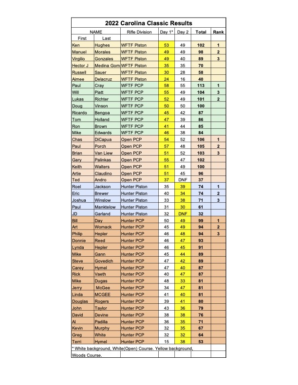 2022 CCResults.1652808485.jpg