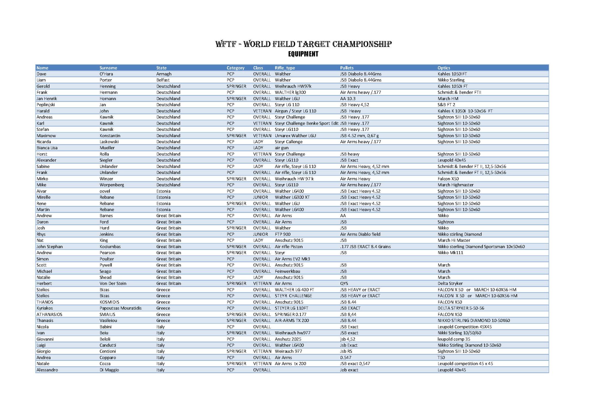 2022 WFTC Italy - Equipment - 1.jpg