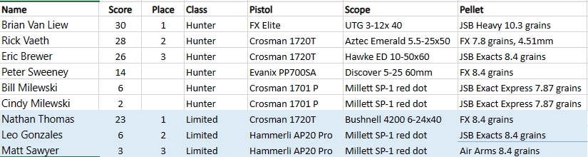 20230609-MRA-GP-pistol-results.png