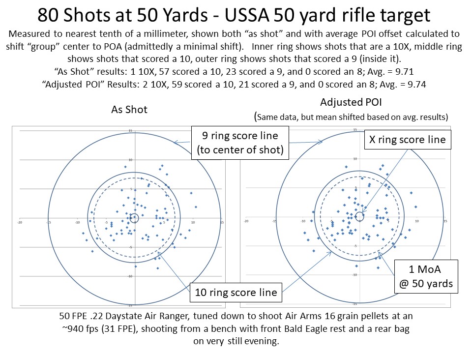 80 Shots at 50 Yards - USSA 50 Target - Air Ranger.jpg