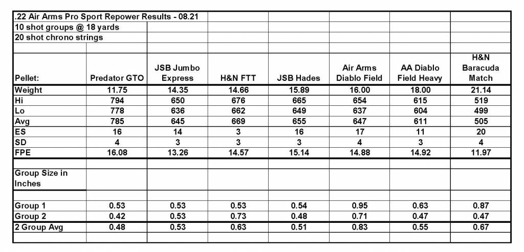AA Pro Sport.22 Cal RePower Test Results.08.21.1629033655.jpg
