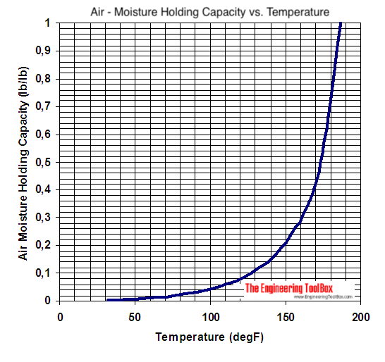air-moisture-holding-capacity-imperial.1627302732.png