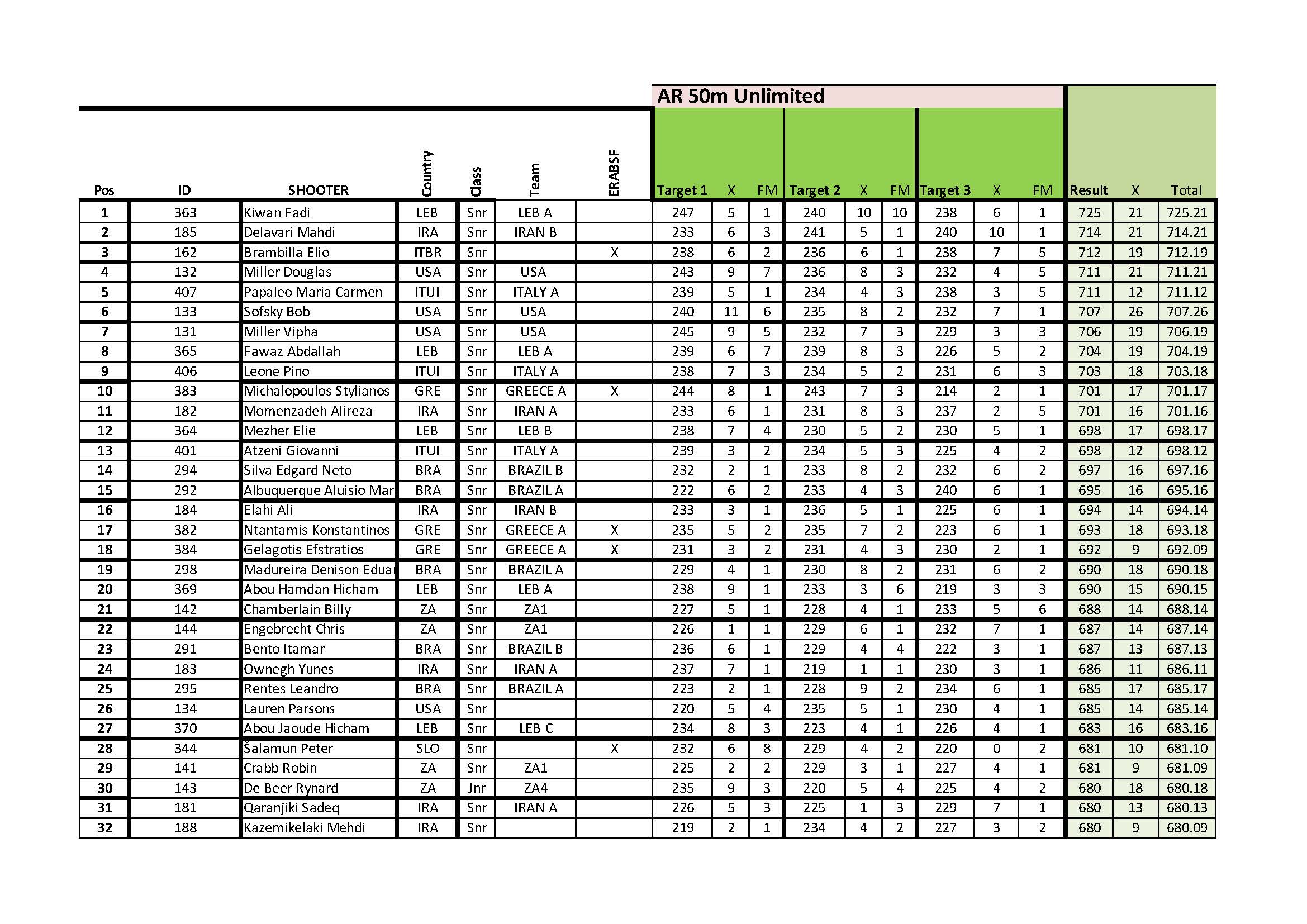AR 50m Unlimited World results_Page_1.jpg