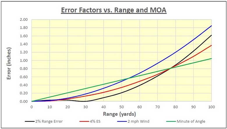 Ballistics.   Impact on Group Size — Of Wind Estimation Error + MV Variation (ES) + Ranging Er...jpg