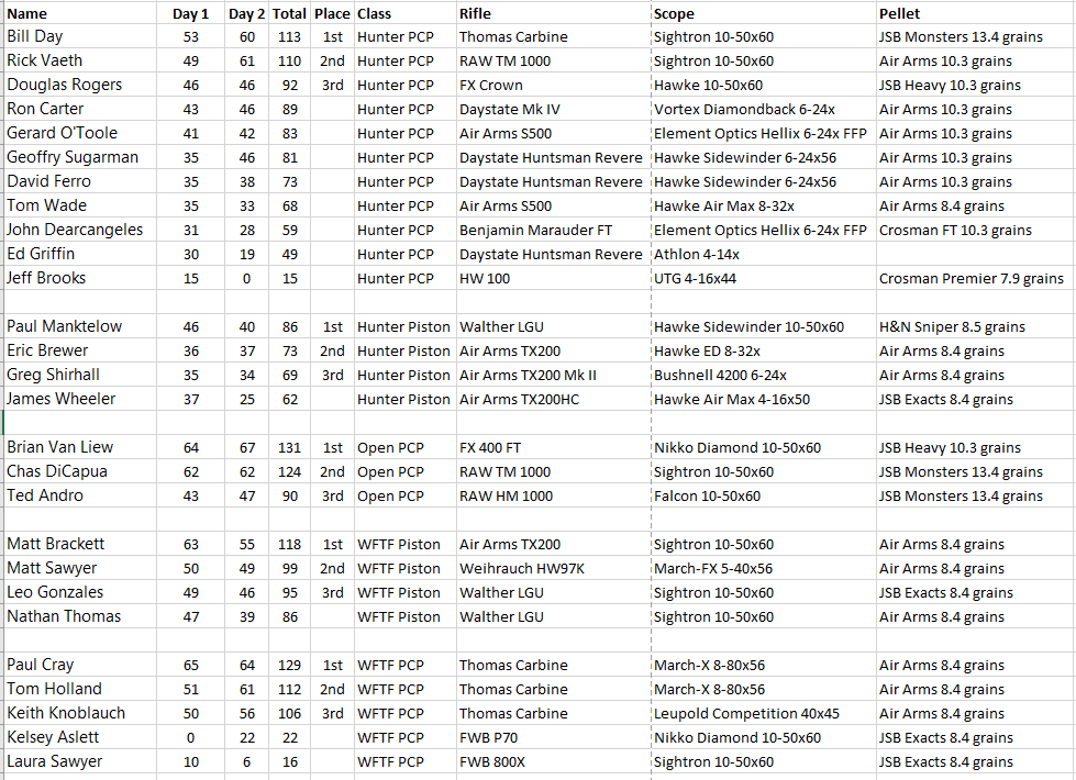 Baystate Challenge Final Results.PNG