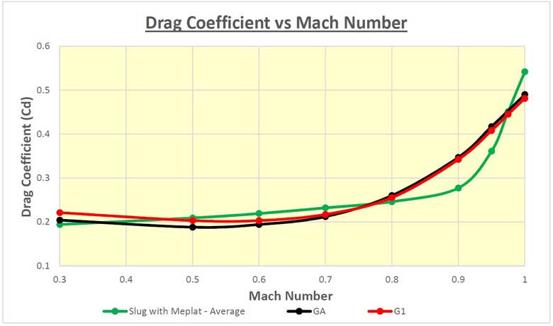 BC of Slugs. Drag Model for Slugs with 65 Percent Meplat vs. G1 and GA Models. BY Miles Morris...jpg