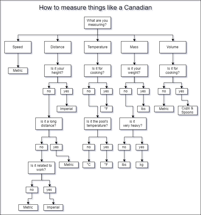 Canadian system of measurements.1640960224.jpg