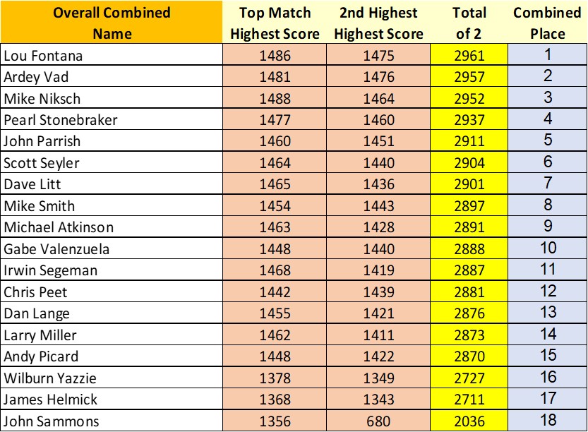 Combined totals.1630946564.jpg