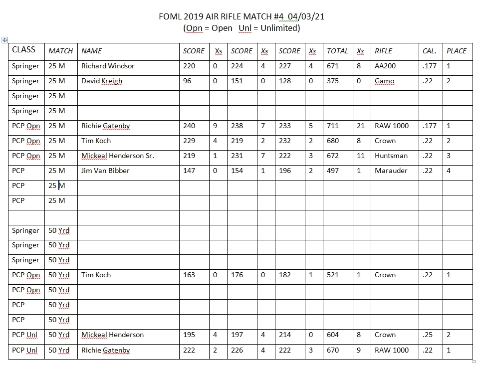 FOML Air Rifle Match Scores 20210403.docx.1617680410.jpg