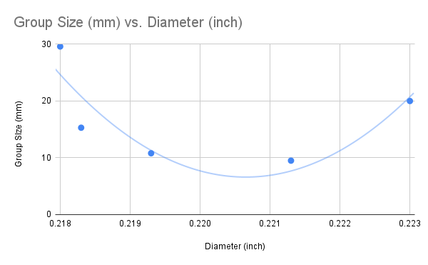 Group Size mm vs. Diameter inch.1625228640.png