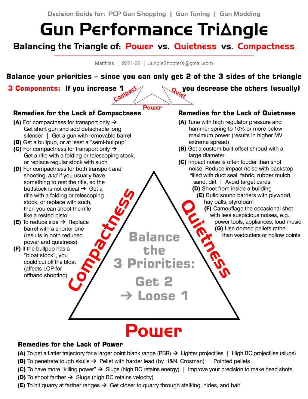 GUN Performance Triangle PCPs  to Balance Power  Quietness  Compactness. 2.2MB.jpg