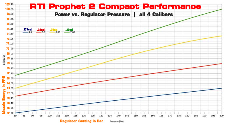 GUN.   RTI.   Prophet 2 Performance.  Size Compact.  Power vs. Regulator Pressure Graph.  In FPE.jpg