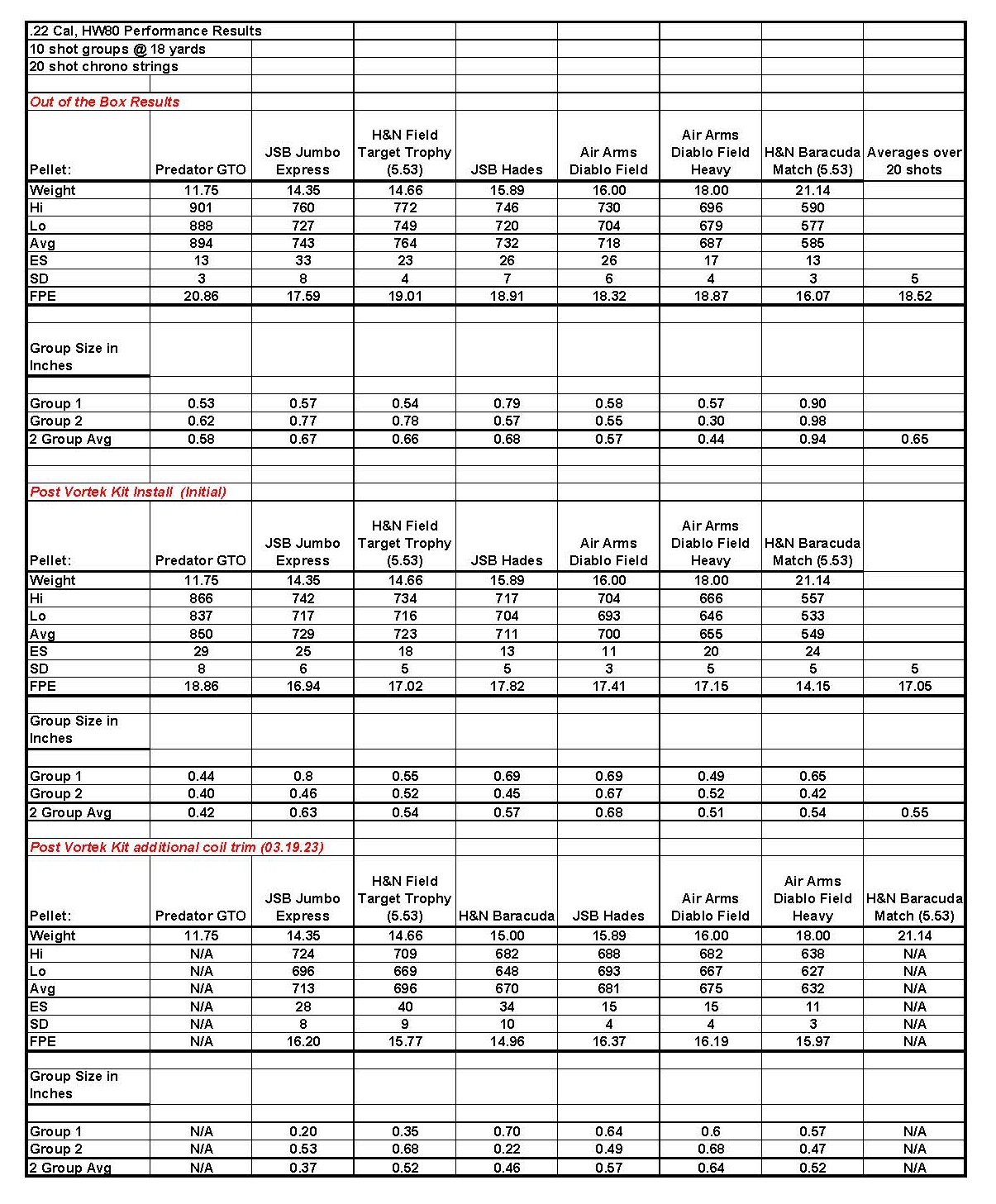 HW80 .22 Cal Performance Results.03.19.23.jpg