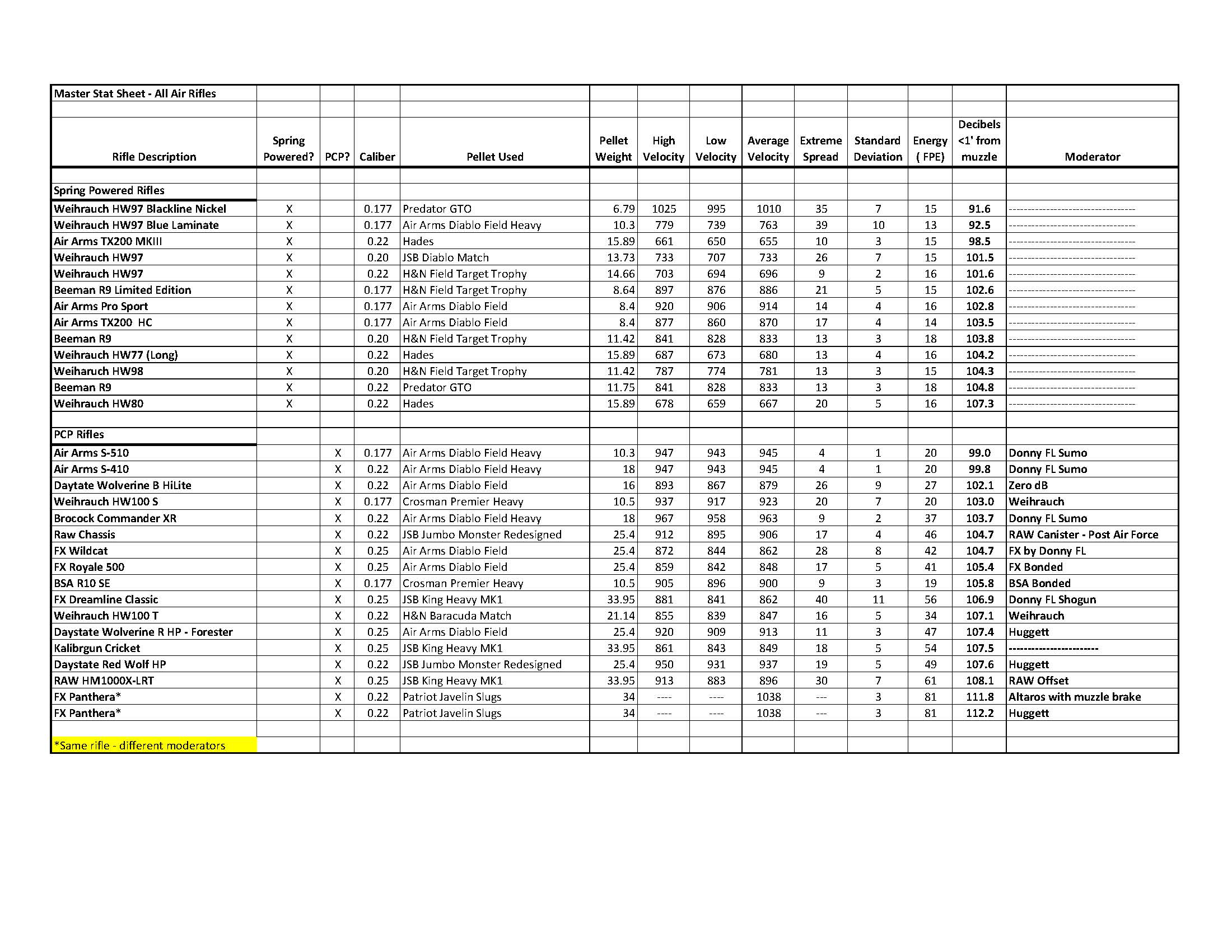 Master Stats Sheet - All Air Rifles.jpg