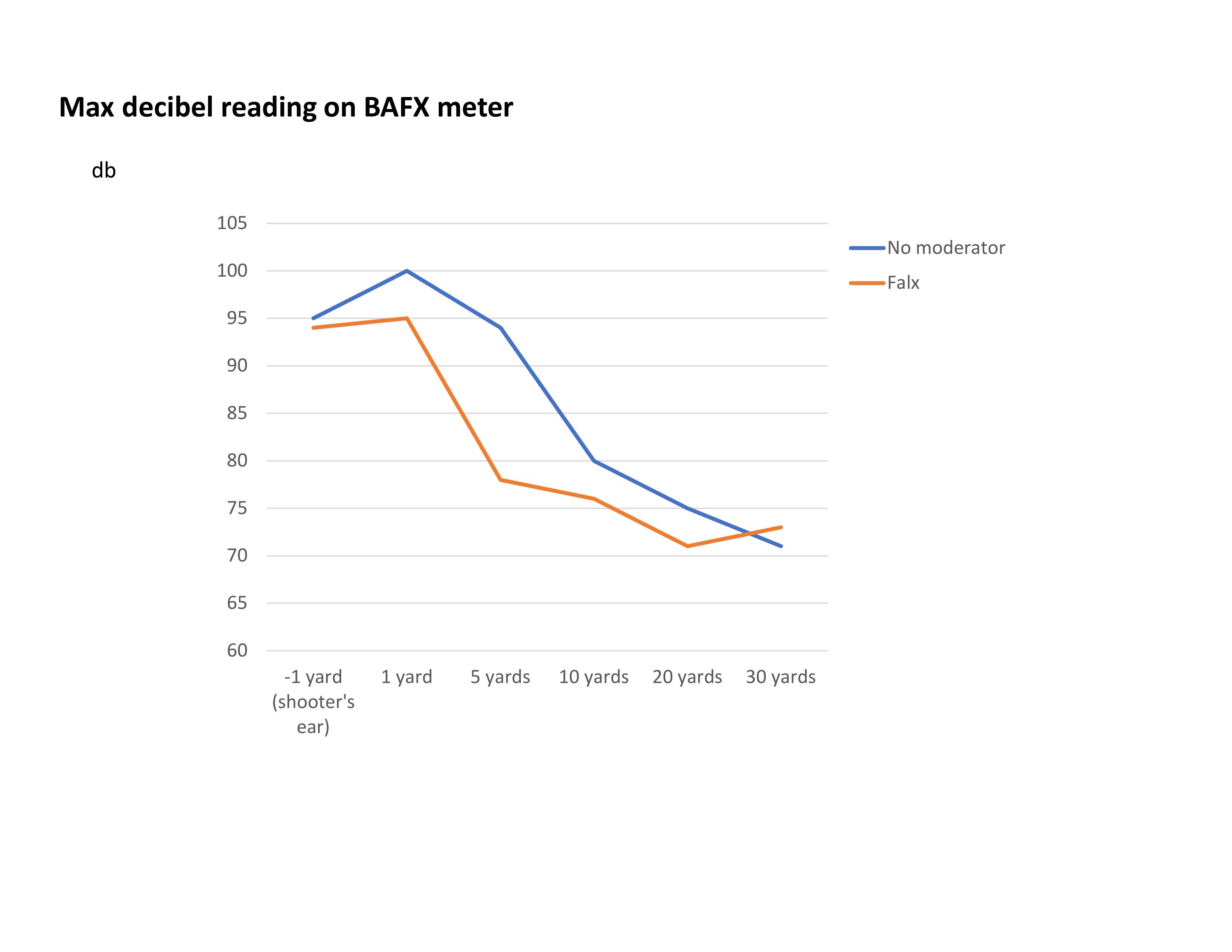Max decibel reading on BAFX meter.jpg