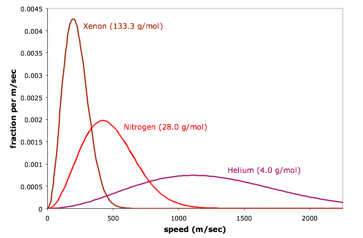 molecular velocity of common gases.png
