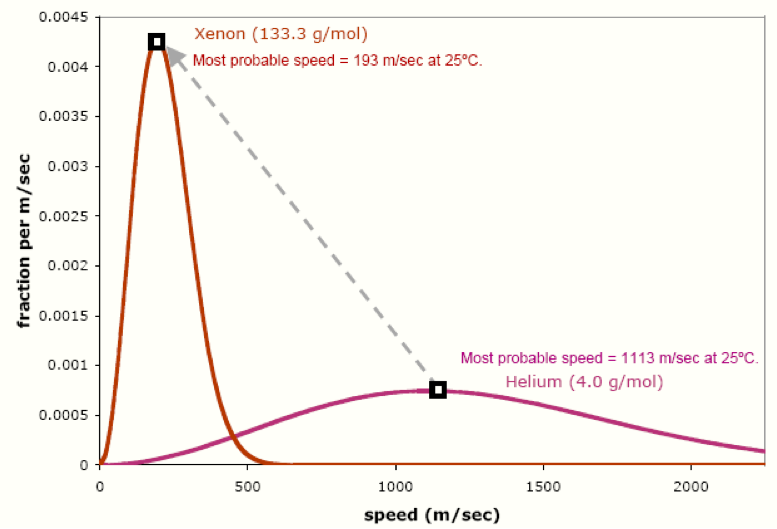 molecular velocity of common gases2.png