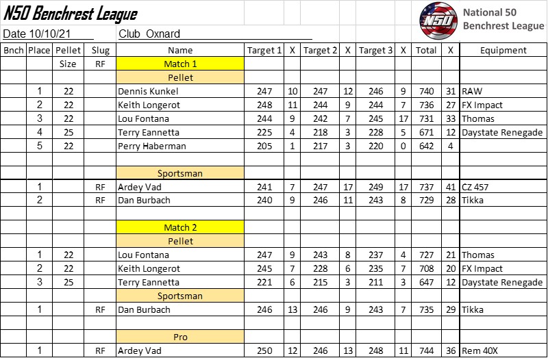 N50 10-10-21 OG Results.1633899957.jpg