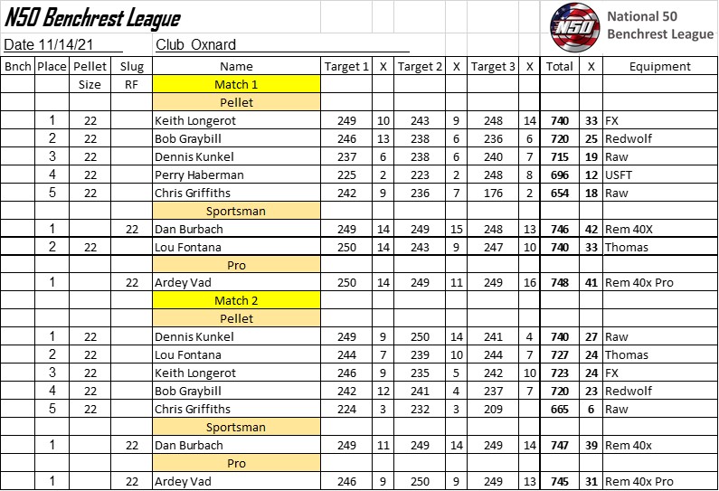 N50 11-14-21 OG Results.1636931826.jpg