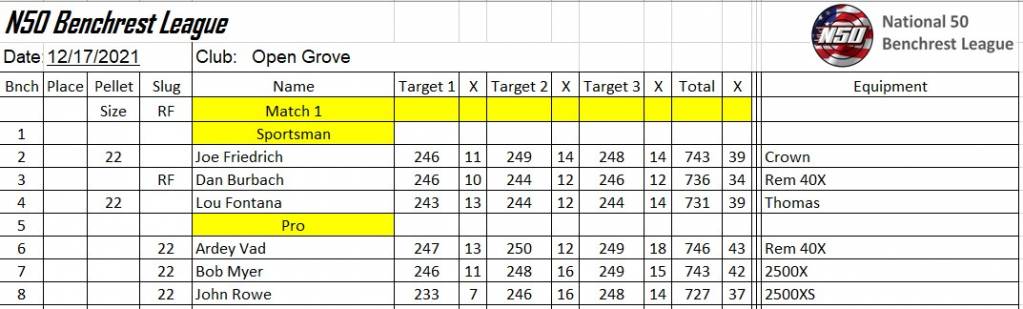 N50 12-17 OG Results.1639866338.jpg