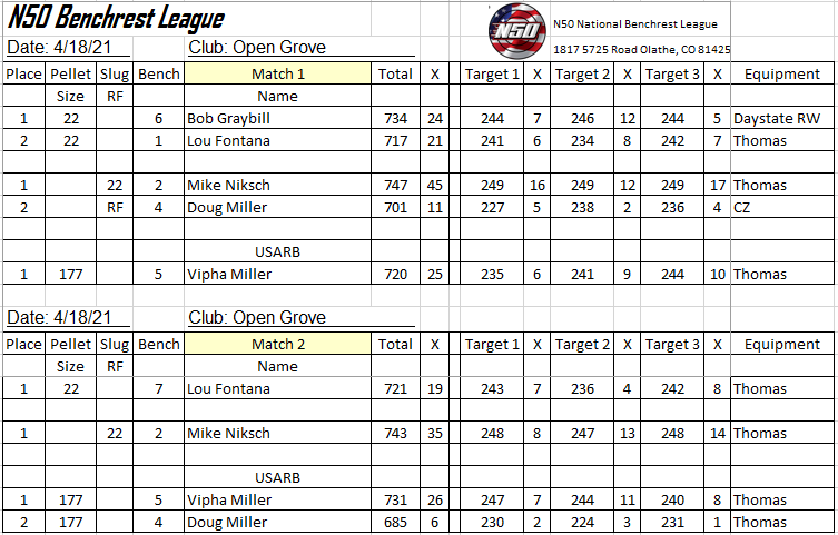 N50 4-18-21 OG Results.1618793184.PNG