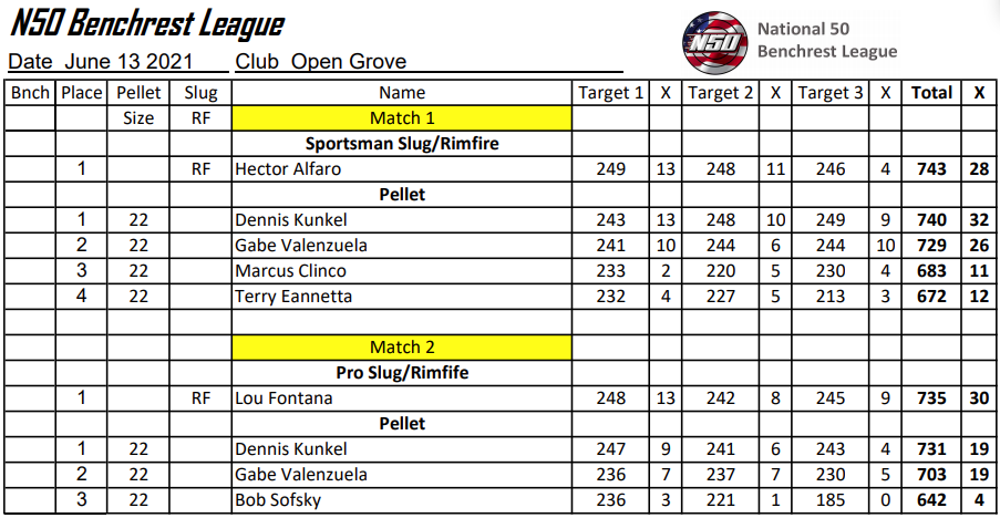N50 6-13-21 OG Results.1623719337.PNG