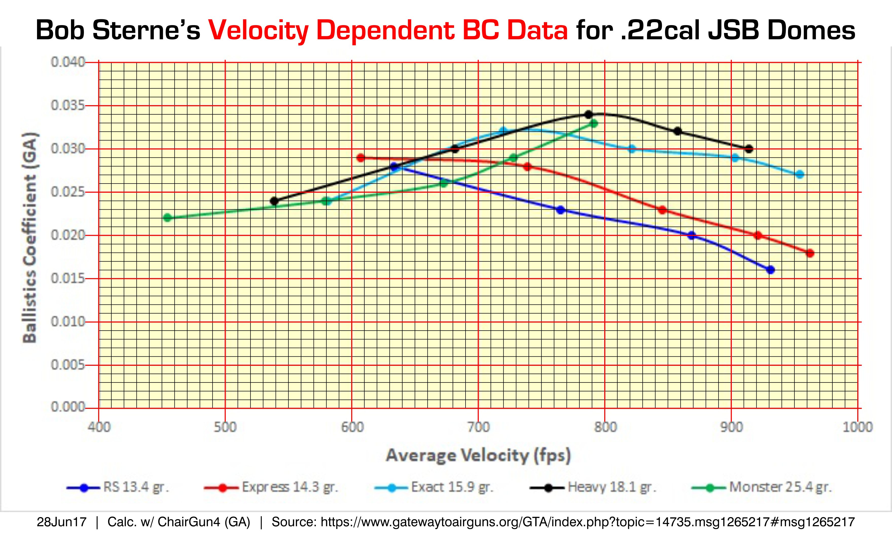 PELLET BC, Variable with Velocity Graph. JSB Domes .22cal. By Bob Sterne (2017).jpg