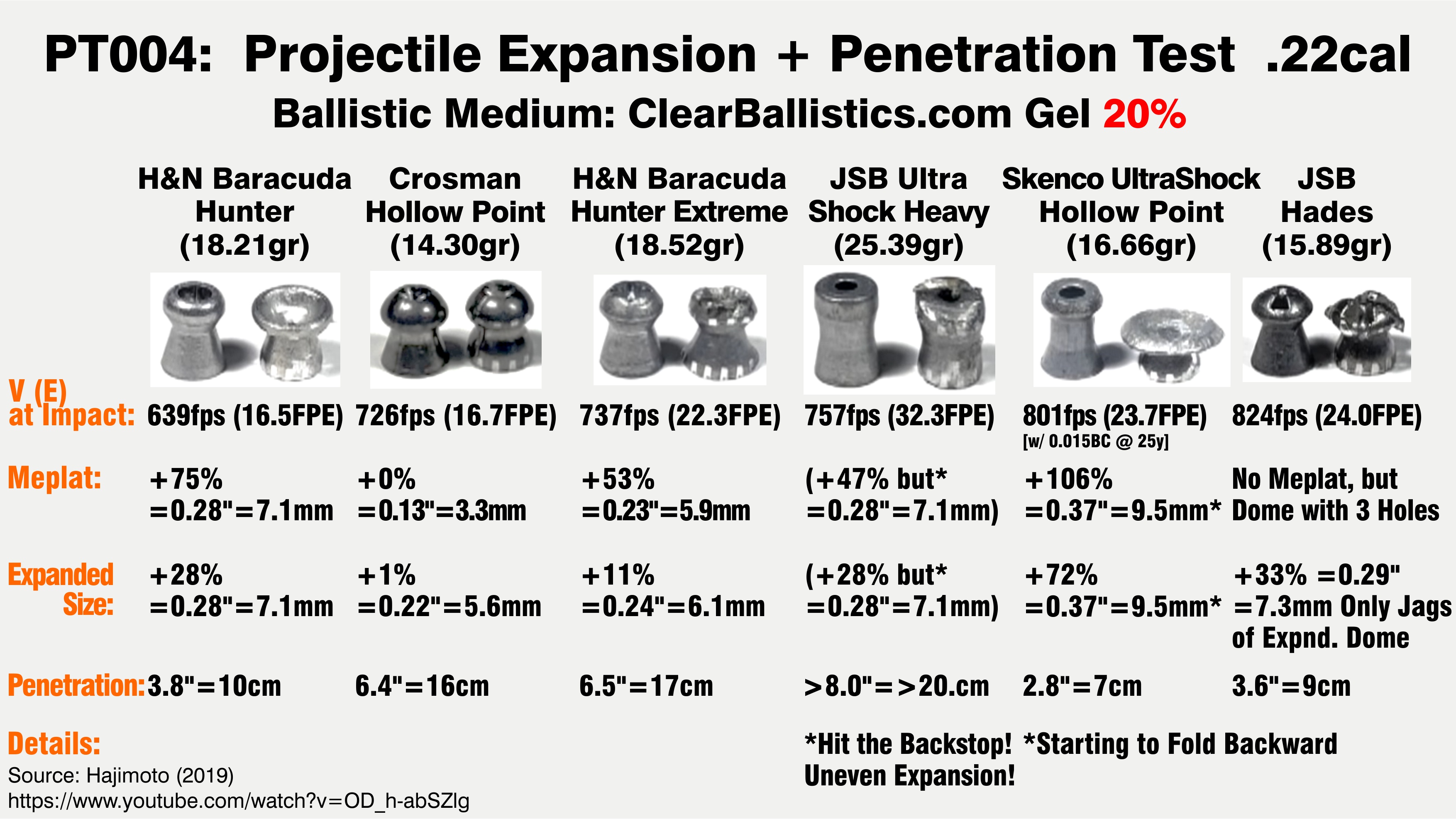 Projectile Tests. PT004.  Hajimoto (2019). -20 Percent ClearBallistics.com Gel-. Skenco UltraS...jpg