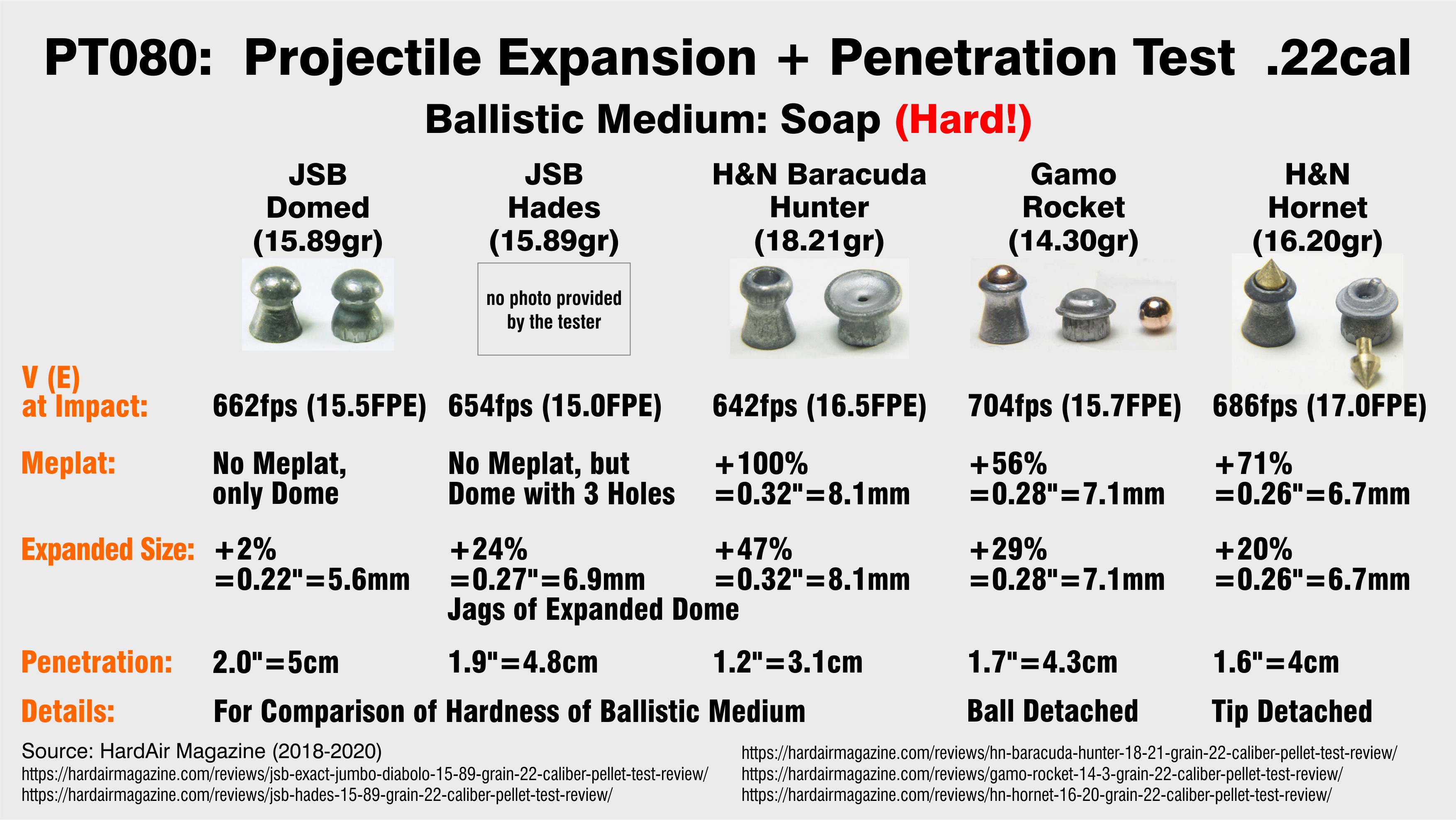 Projectile Tests. PT080.  HardAir Magazine (2018-2020). -Soap (Hard).- 15-17FPE. J Dm @662fps,...jpg