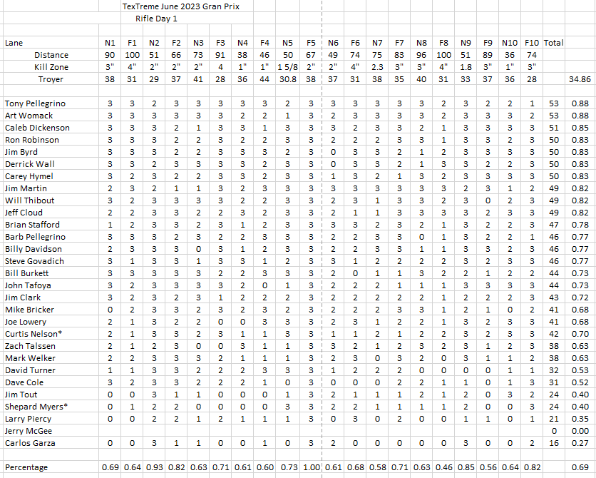 Textreme June 2023 Day 1 results.PNG