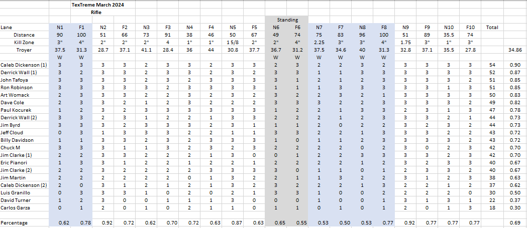 TexTreme rifle scores March 2024.png