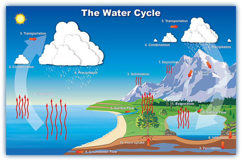 The-Hydrologic-Cycle-Yakima-Water-Solutions[1].png