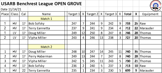 USARB 11-14-21 OG Results.1636931841.png
