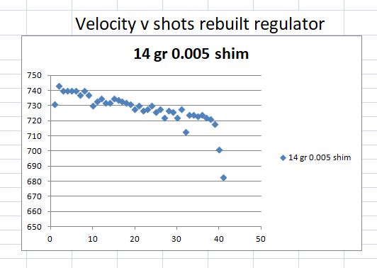 Velocity v shots 14 gr rebuilt regulator.JPG