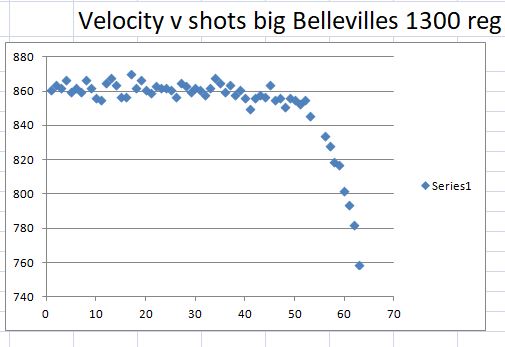Velocity v shots big Bellevilles 1300 reg 14 grain.JPG