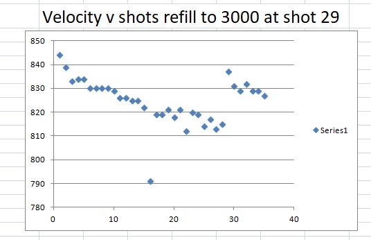 Velocity v shots with tank refill.JPG